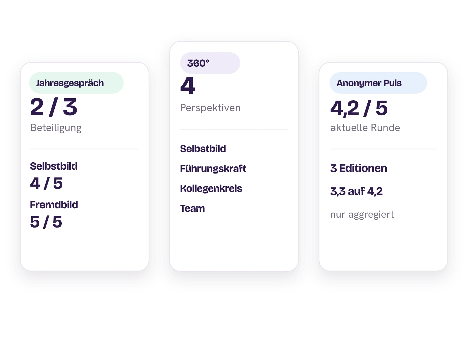 Drei getrennte Ergebnisansichten für Jahresgespräch, 360-Grad-Feedback und anonymen Puls.