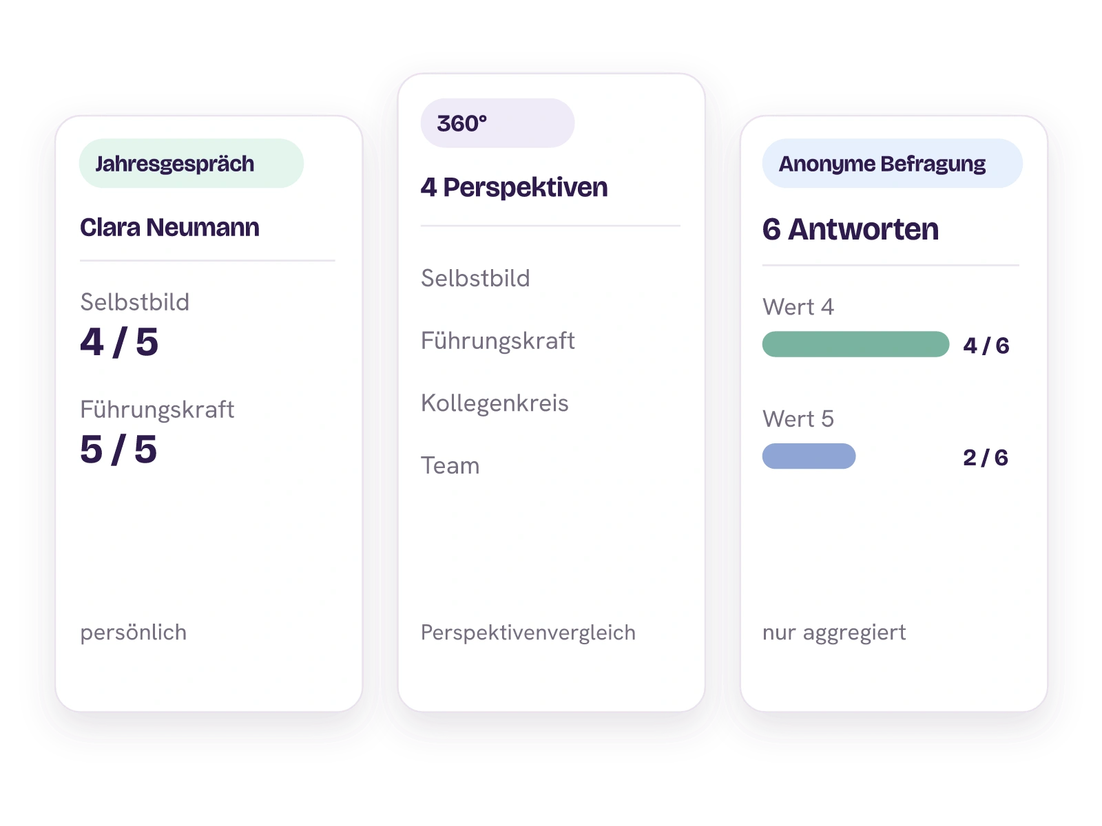 Getrennte Ergebnisformen: persönlicher Jahresgesprächvergleich, 360-Grad-Perspektiven und anonyme Umfrageverteilung.