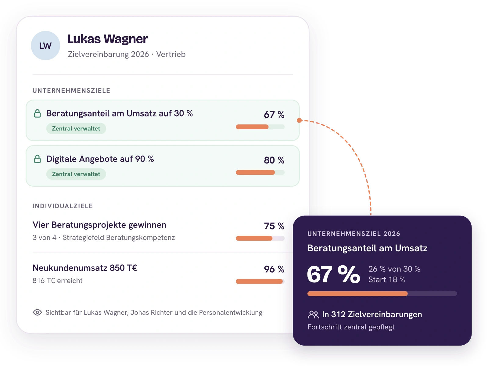 Zielvereinbarung 2026 von Lukas Wagner mit zwei zentral verwalteten Unternehmenszielen, Beratungsanteil am Umsatz auf 30 Prozent bei 67 Prozent und digitale Angebote auf 90 Prozent bei 80 Prozent, darunter zwei Individualziele. Die Karte zum Unternehmensziel zeigt 26 von 30 Prozent Beratungsanteil, sichtbar in 312 Zielvereinbarungen.