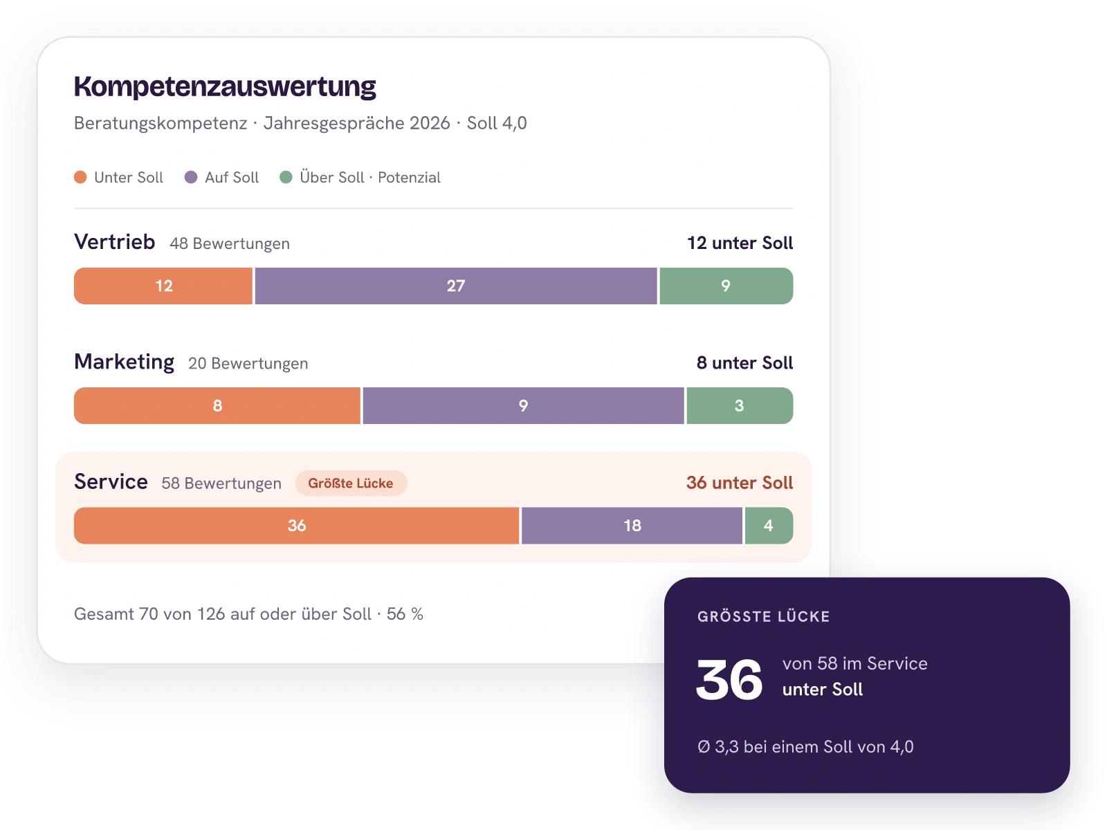 Kompetenzauswertung der Beratungskompetenz aus den Jahresgesprächen 2026 mit Soll 4,0 je Abteilung: im Vertrieb 12 von 48 Bewertungen unter Soll, im Marketing 8 von 20, im Service 36 von 58 als größte Lücke. Zusammen liegen 70 von 126 Bewertungen auf oder über Soll, 16 davon darüber als Potenzial.