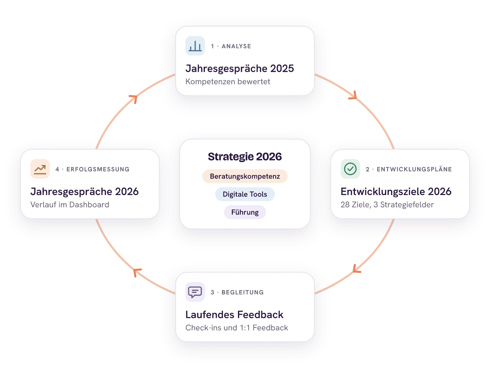 Kreislauf der Personalentwicklung um die Strategie 2026 mit den Strategiefeldern Beratungskompetenz, Digitale Tools und Führung: Analyse in den Jahresgesprächen 2025, Entwicklungsziele 2026 mit 28 Zielen in drei Strategiefeldern, laufendes Feedback mit Check-ins und 1:1 Feedback, Erfolgsmessung in den Jahresgesprächen 2026 mit dem Verlauf im Dashboard.