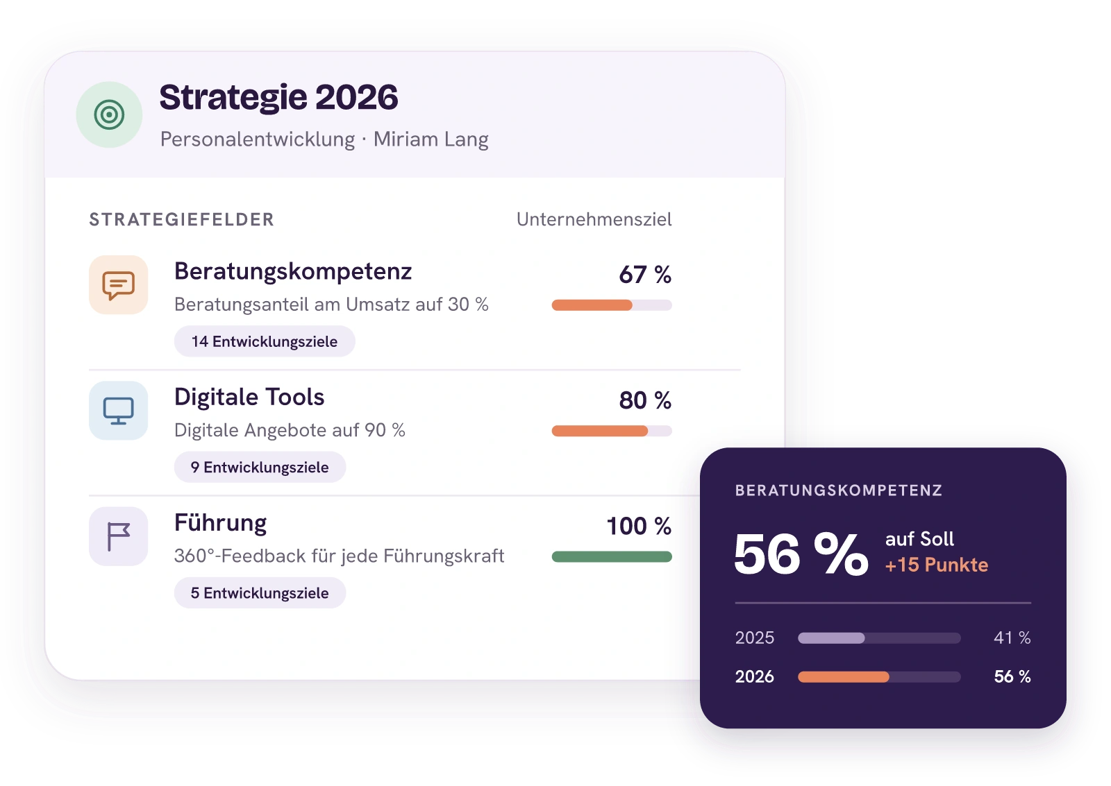 Strategie 2026 der Personalentwicklung mit drei Strategiefeldern: Beratungskompetenz mit dem Unternehmensziel Beratungsanteil am Umsatz auf 30 Prozent bei 67 Prozent und 14 Entwicklungszielen, Digitale Tools mit digitalen Angeboten auf 90 Prozent bei 80 Prozent und 9 Entwicklungszielen, Führung mit 360-Grad-Feedback für jede Führungskraft, erreicht, und 5 Entwicklungszielen. Dazu die Beratungskompetenz: 56 Prozent der Bewerteten auf Soll, 15 Punkte mehr als 2025.