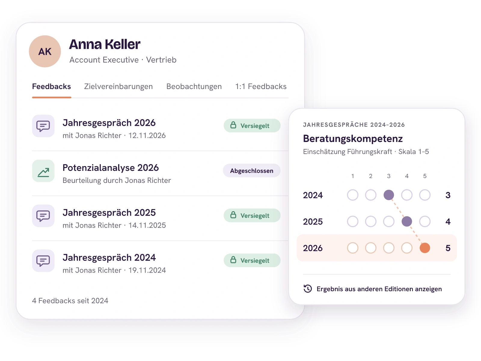 Profil von Anna Keller mit dem Reiter Feedbacks: die Jahresgespräche 2024, 2025 und 2026 mit Jonas Richter, jeweils versiegelt, und die abgeschlossene Potenzialanalyse 2026. Davor die Frage Beratungskompetenz über drei Editionen, die Einschätzung der Führungskraft steigt von 3 im Jahr 2024 über 4 auf 5 im Jahr 2026.