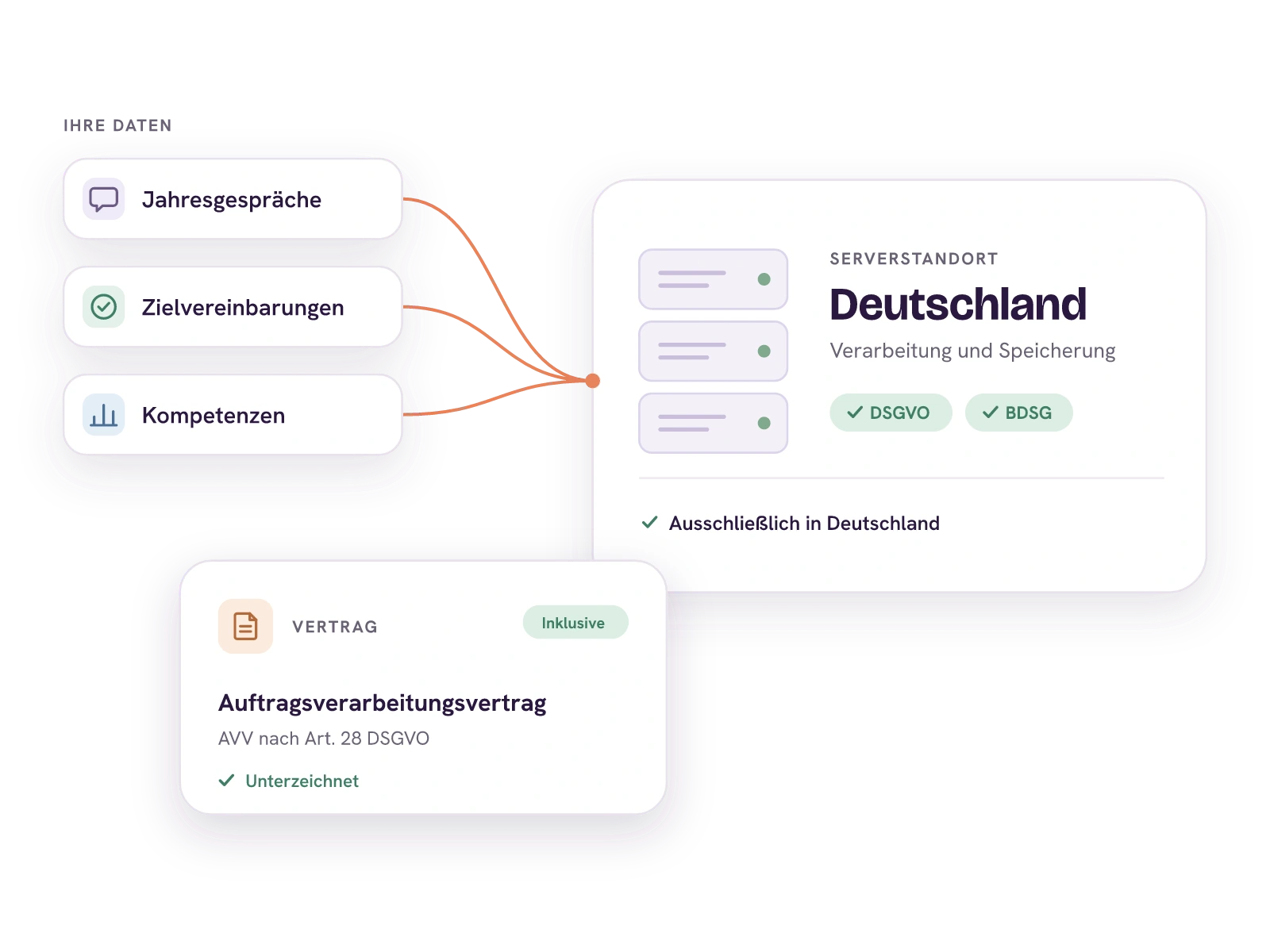 Daten aus Jahresgesprächen, Zielvereinbarungen und Kompetenzen laufen zu Servern mit Standort Deutschland, Verarbeitung und Speicherung nach DSGVO und BDSG, ausschließlich in Deutschland. Dazu der Auftragsverarbeitungsvertrag nach Art. 28 DSGVO, inklusive und unterzeichnet.