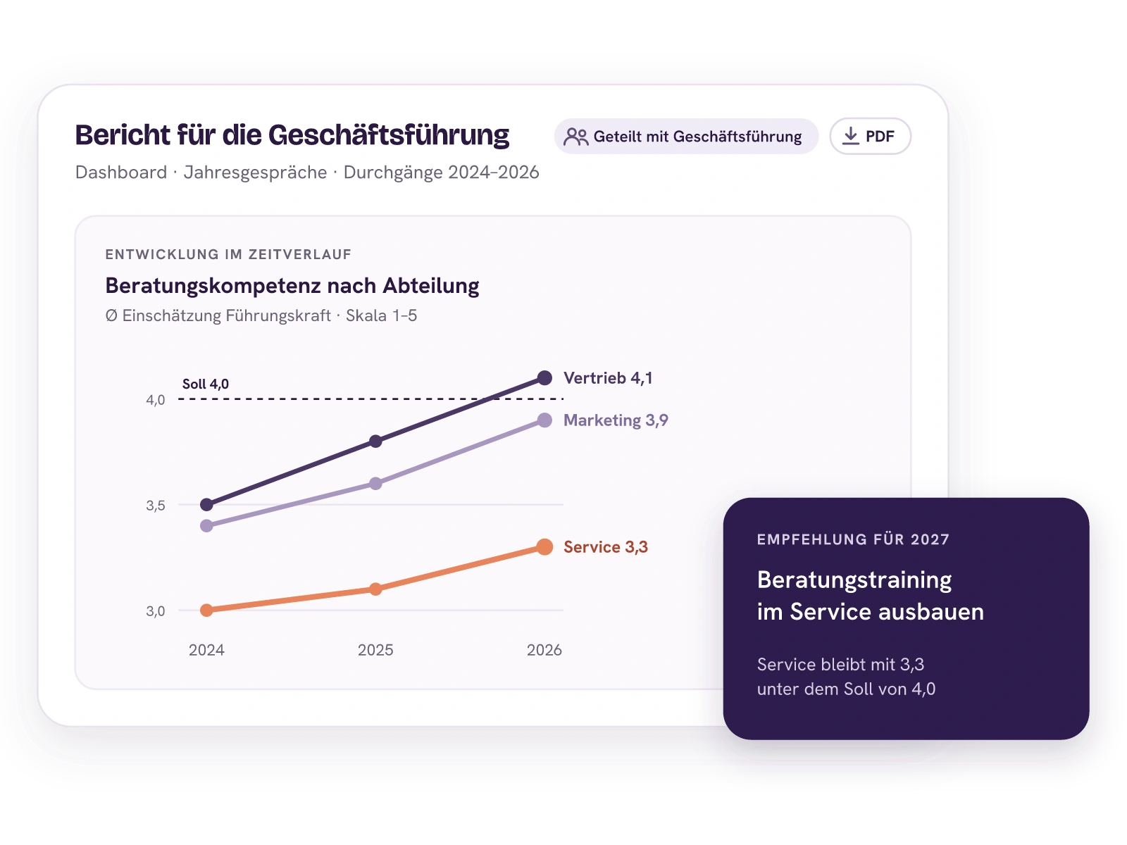 Dashboard Bericht für die Geschäftsführung zu den Jahresgesprächen 2024 bis 2026, geteilt mit der Geschäftsführung und als PDF exportierbar. Die Beratungskompetenz steigt im Vertrieb von 3,5 auf 4,1 und im Marketing von 3,4 auf 3,9, der Service bleibt mit 3,3 unter dem Soll von 4,0. Die Empfehlung für 2027: Beratungstraining im Service ausbauen.