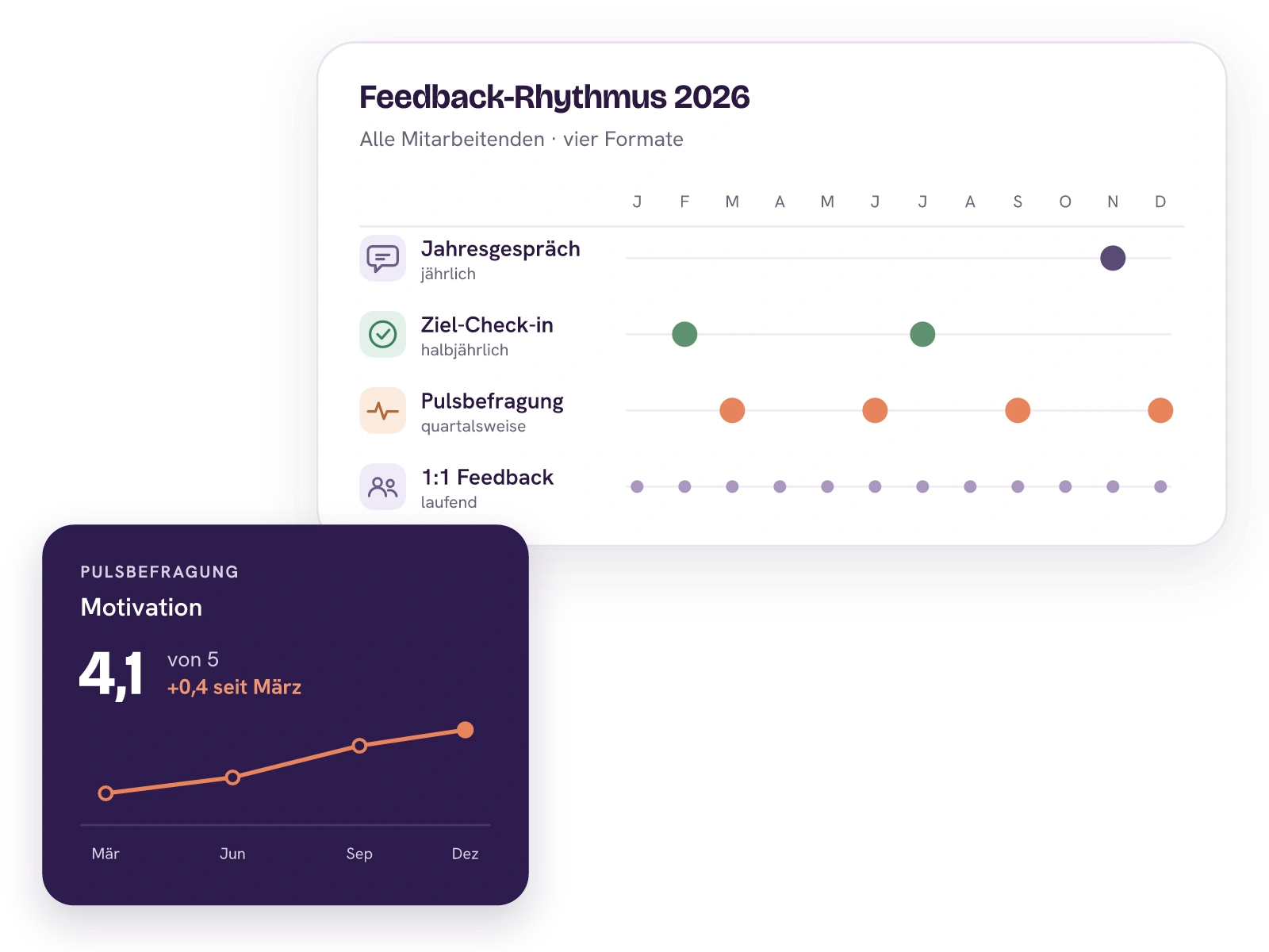 Feedback-Rhythmus 2026 für alle Mitarbeitenden: Jahresgespräch im November, Ziel-Check-ins im Februar und Juli, Pulsbefragung in jedem Quartal und 1:1 Feedback laufend in jedem Monat. Die Motivation aus der Pulsbefragung steigt von 3,7 im März auf 4,1 von 5 im Dezember.