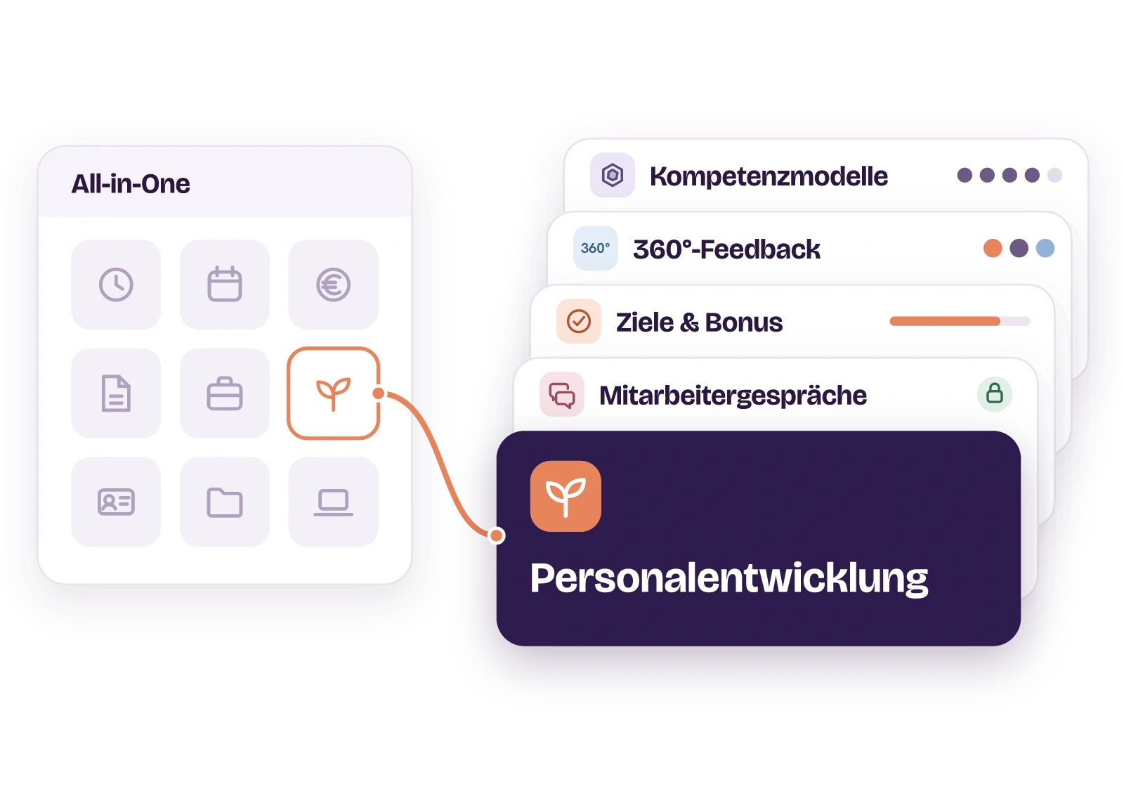 Illustration zum Vergleich: Links eine All-in-One-Plattform mit neun gleichförmigen Modulkacheln, eine davon ist Personalentwicklung. Ein roter Faden führt von dieser Kachel zu einem Kartenstapel aus Kompetenzmodellen, 360°-Feedback, Zielen und Bonus sowie Mitarbeitergesprächen, vorn die dunkle Karte Personalentwicklung.