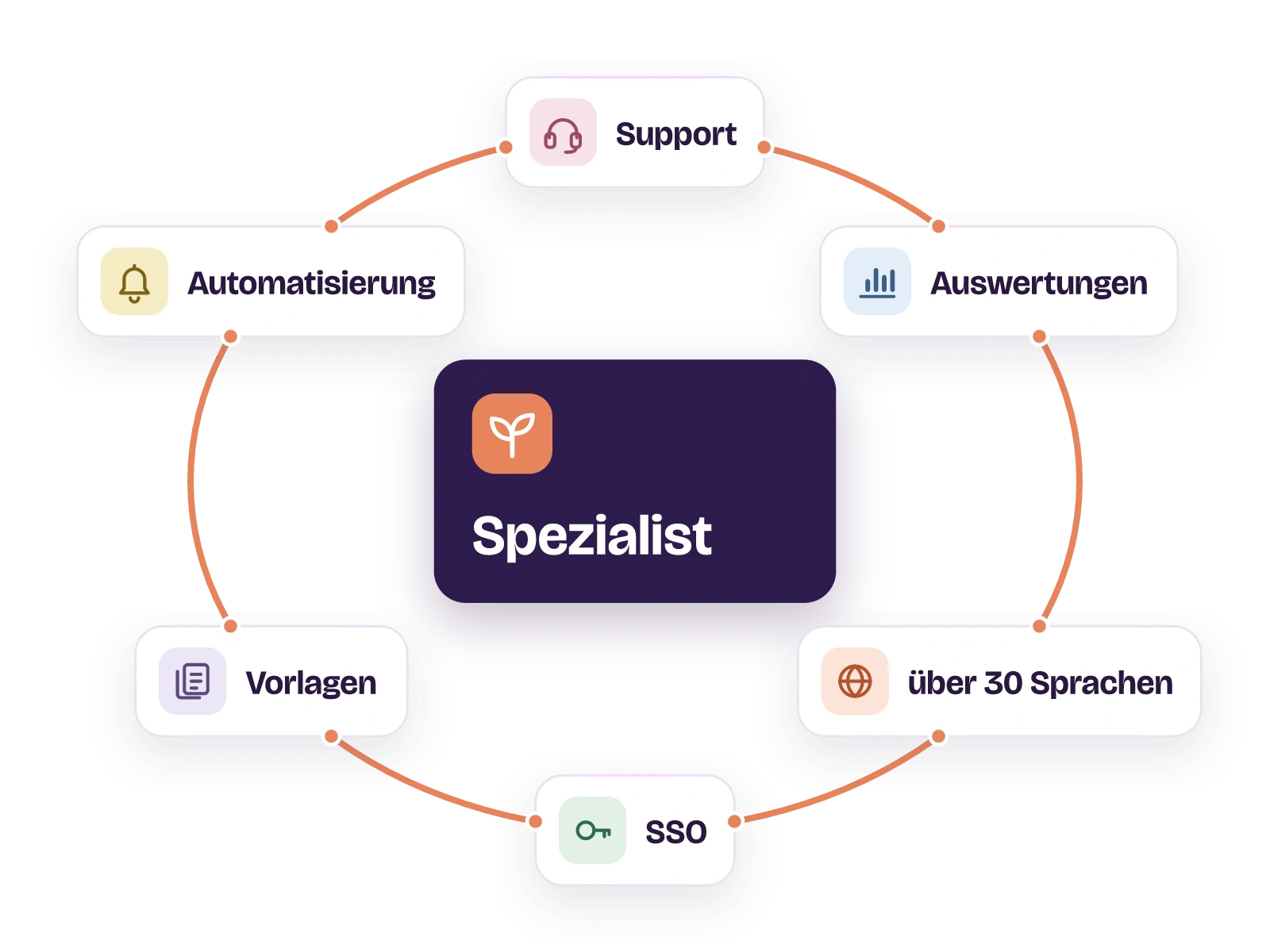 Illustration: In der Mitte die dunkle Karte Spezialist, rundherum sechs Karten an einem roten Faden: Support, Auswertungen, über 30 Sprachen, SSO, Vorlagen und Automatisierung.