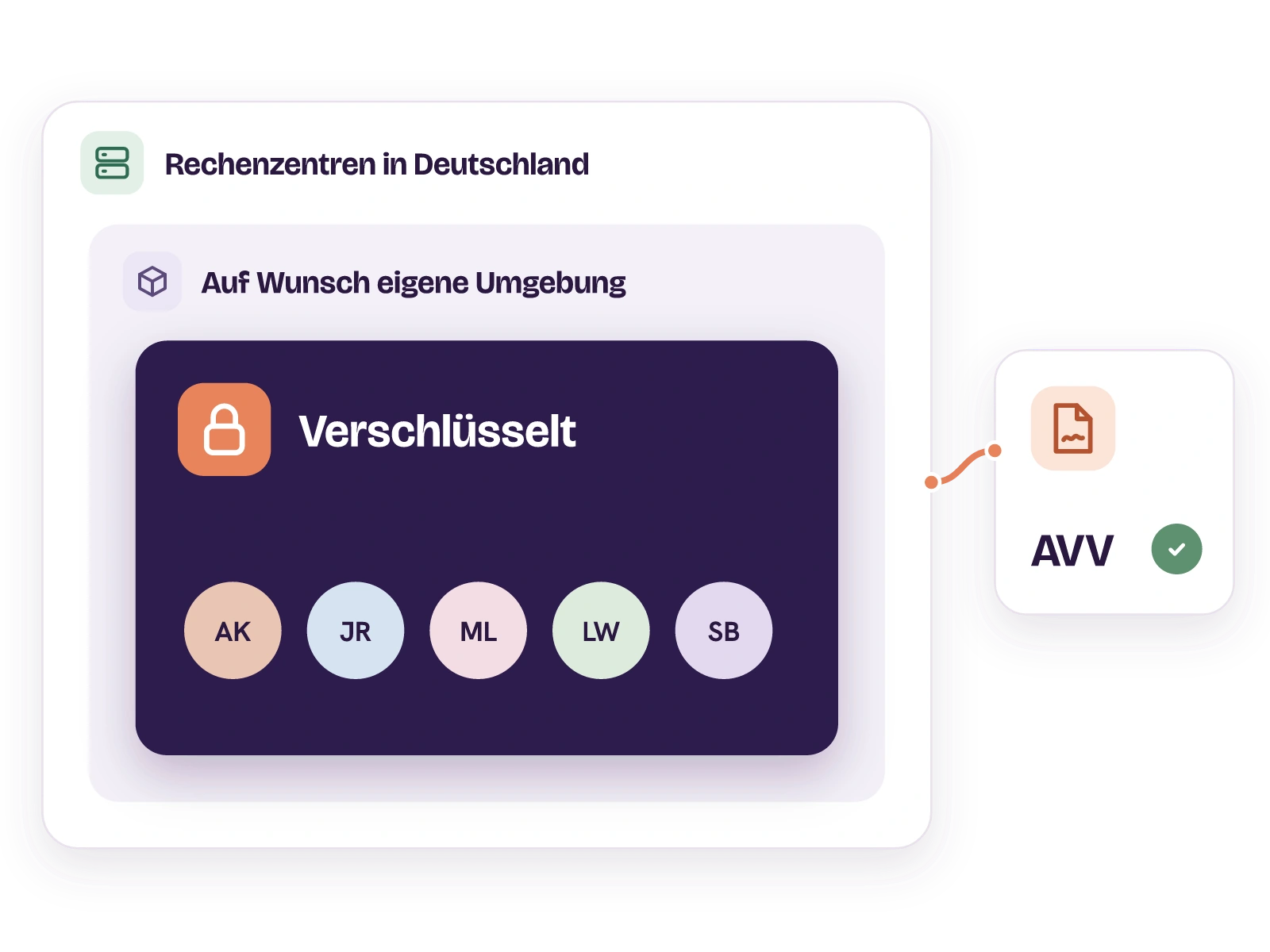 Verschachtelte Flächen: außen Rechenzentren in Deutschland, darin auf Wunsch eine eigene Umgebung, innen die Karte Verschlüsselt mit Anna Keller, Jonas Richter, Miriam Lang, Lukas Wagner und Sophie Braun. Ein roter Faden führt zur Karte AVV mit Häkchen.