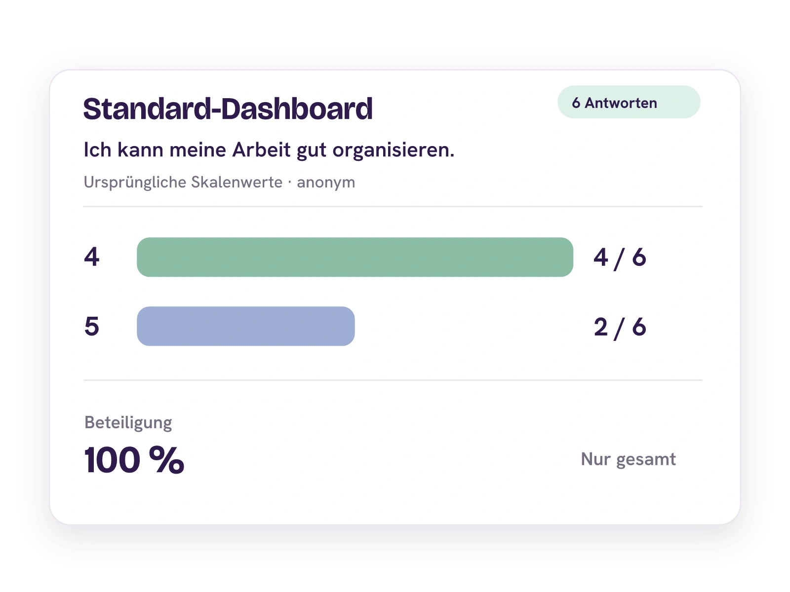 Anonymes Standard-Dashboard: vier Antworten mit Skalenwert vier und zwei mit Wert fünf bei der Arbeitsorganisation.