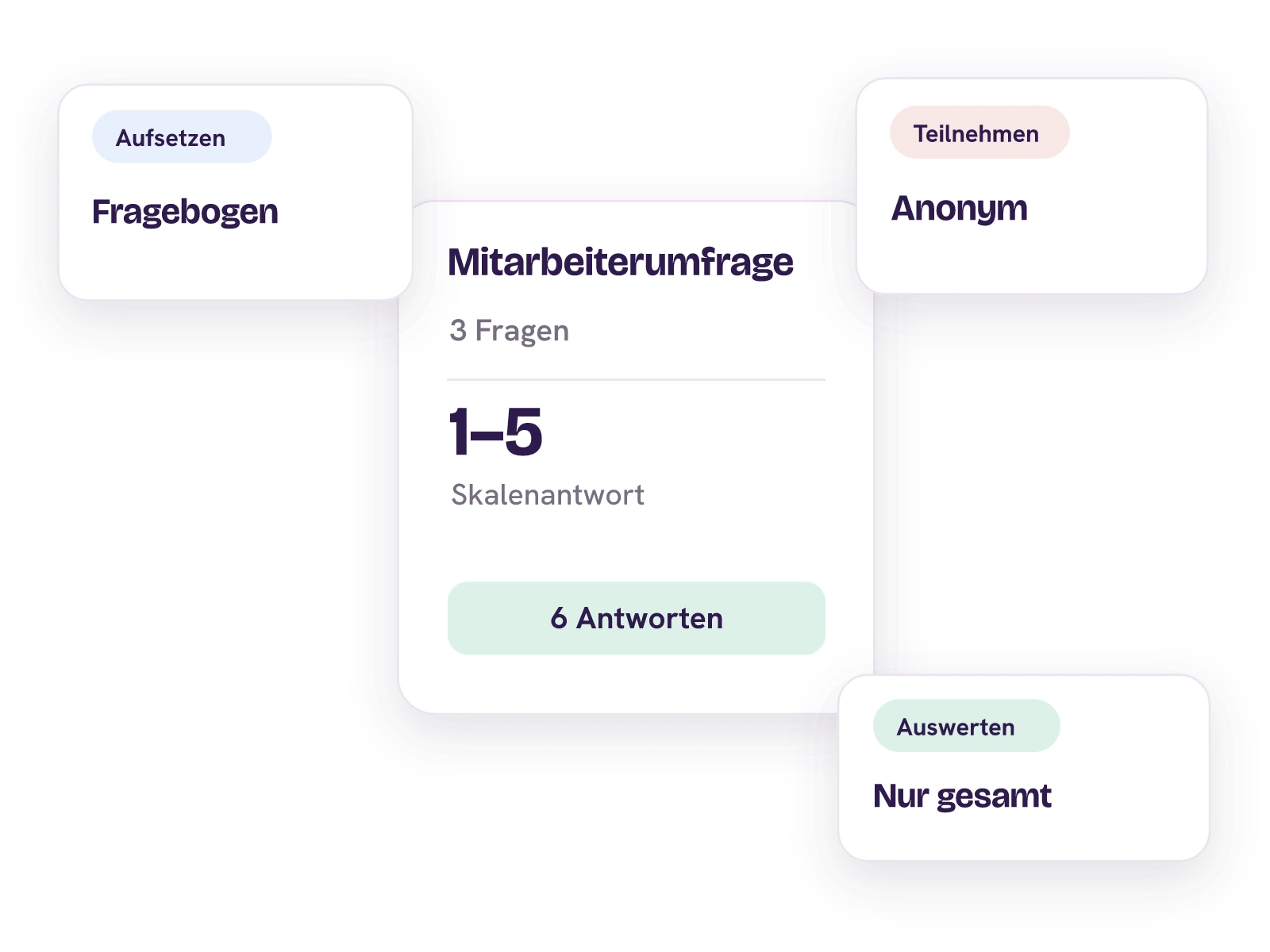 Drei Schritte einer Mitarbeiterumfrage: Fragebogen erstellen, anonym beantworten und Ergebnisse auswerten.