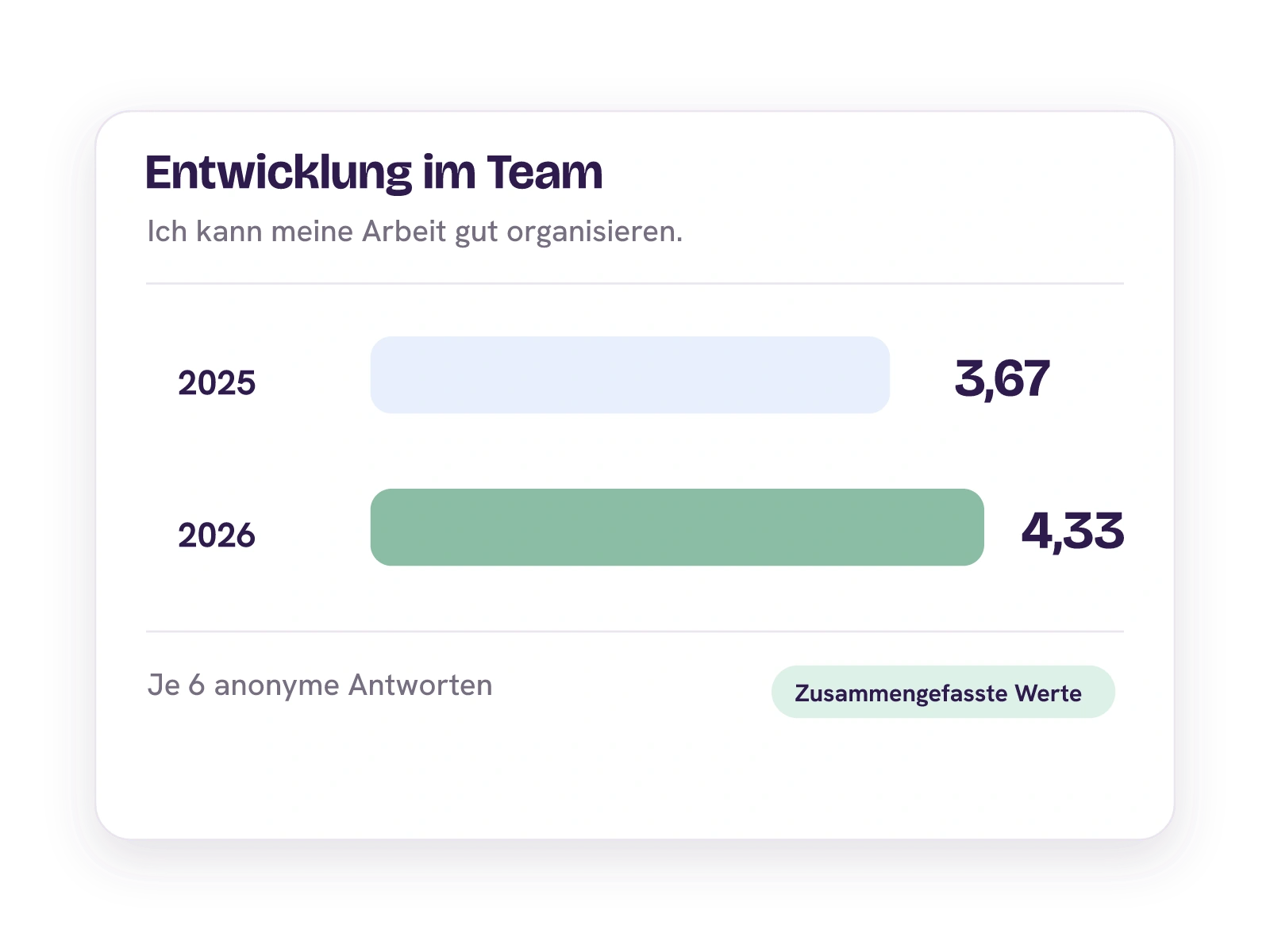 Aggregierter Vergleich derselben Frage aus zwei Befragungen: Durchschnitt 3,67 in 2025 und 4,33 in 2026 bei je sechs anonymen Antworten.