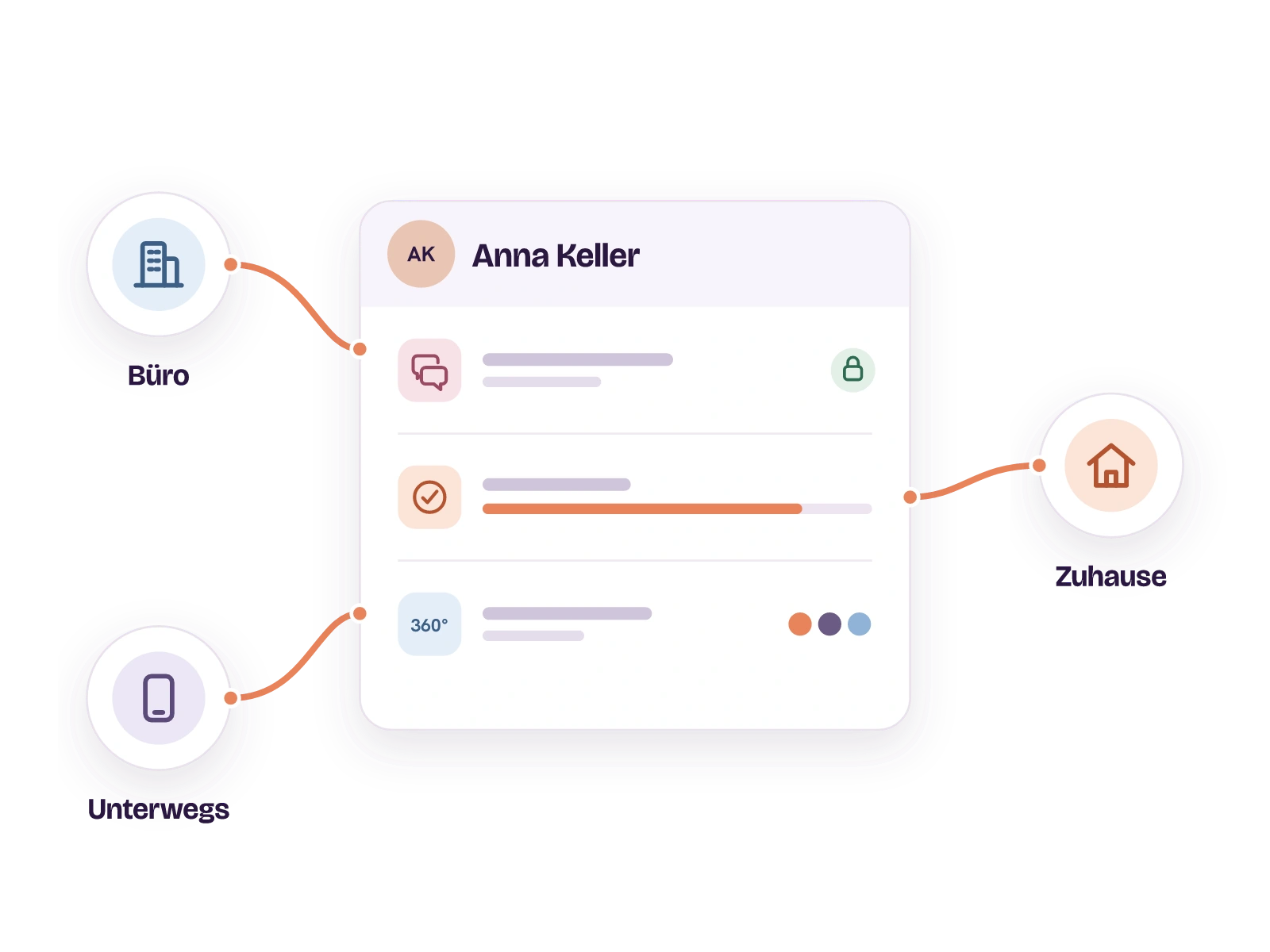 Anna Kellers Karte mit ihrem versiegelten Mitarbeitergespräch, ihren Zielen und ihrem 360°-Feedback an einem Ort. Rote Fäden verbinden die Karte mit Büro, Zuhause und unterwegs.