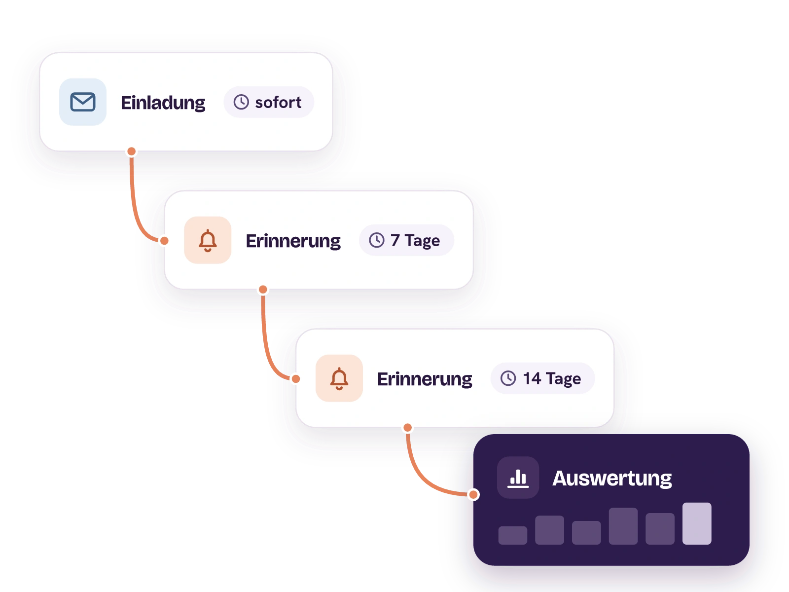 Drei Regelkarten als Treppe am roten Faden: Die Einladung geht sofort raus, Erinnerungen folgen nach 7 und nach 14 Tagen. Am Ende steht die dunkle Karte Auswertung mit einem Balkendiagramm.