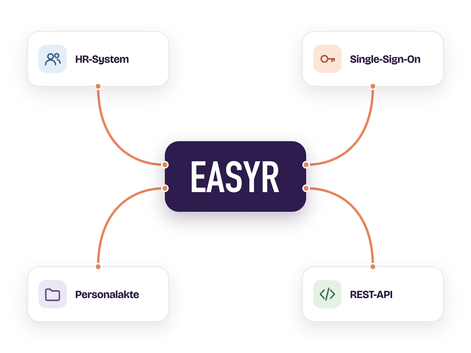easyreview als dunkle Karte in der Mitte, verbunden durch rote Fäden mit dem HR-System, dem Single-Sign-On, der Personalakte und der REST-API.