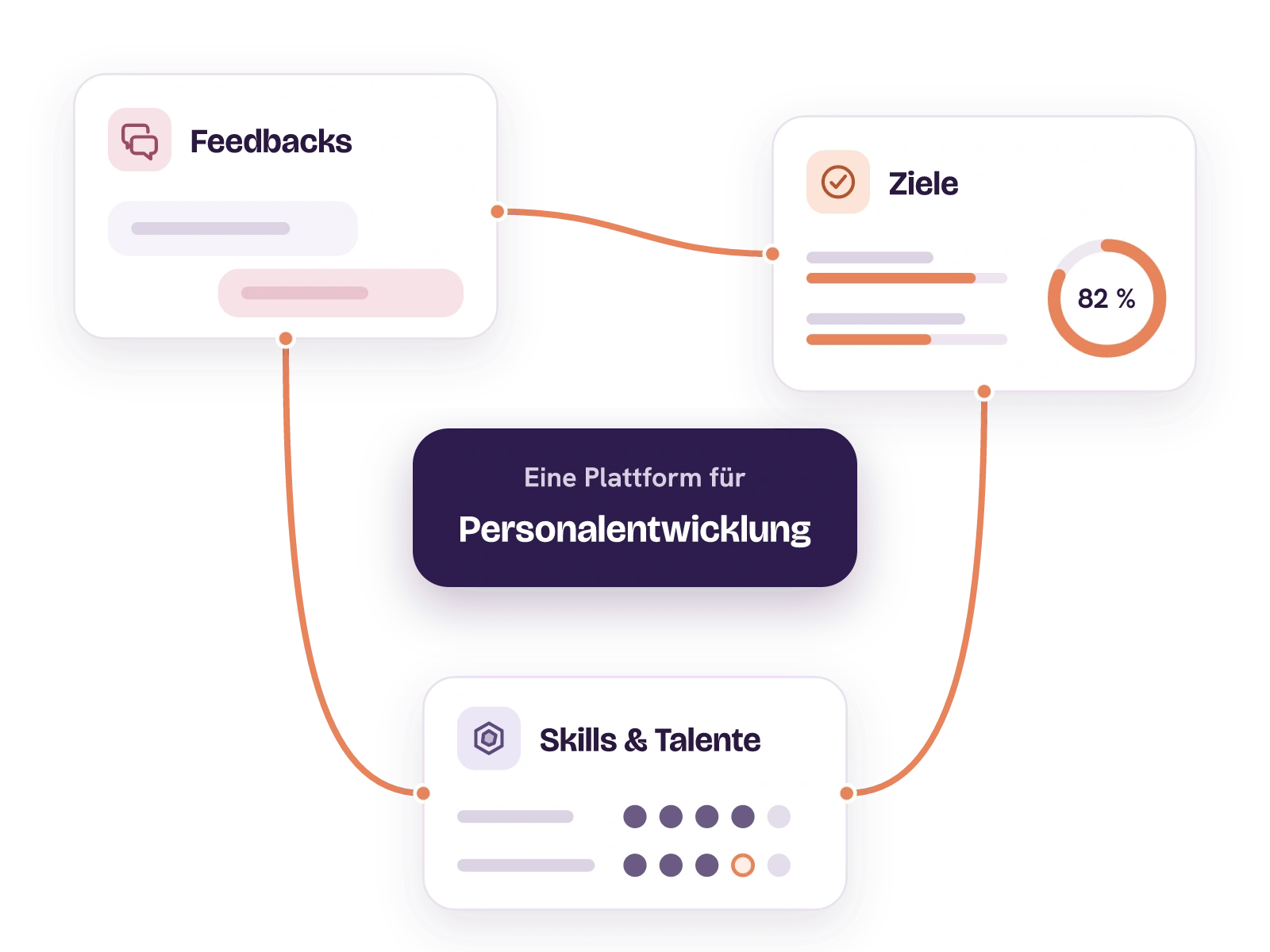 Drei Karten für Feedbacks, Ziele sowie Skills und Talente, die ein roter Faden zu einem Kreislauf verbindet. In der Mitte steht die dunkle Karte Eine Plattform für Personalentwicklung.