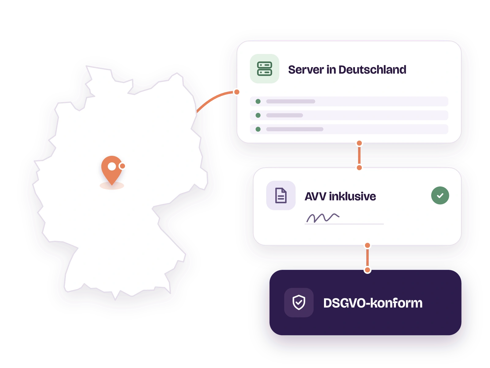 Eine vereinfachte Deutschlandkarte mit Standortmarke. Ein roter Faden führt zu den Karten Server in Deutschland und AVV inklusive mit Unterschrift und Haken und zur dunklen Karte DSGVO-konform.