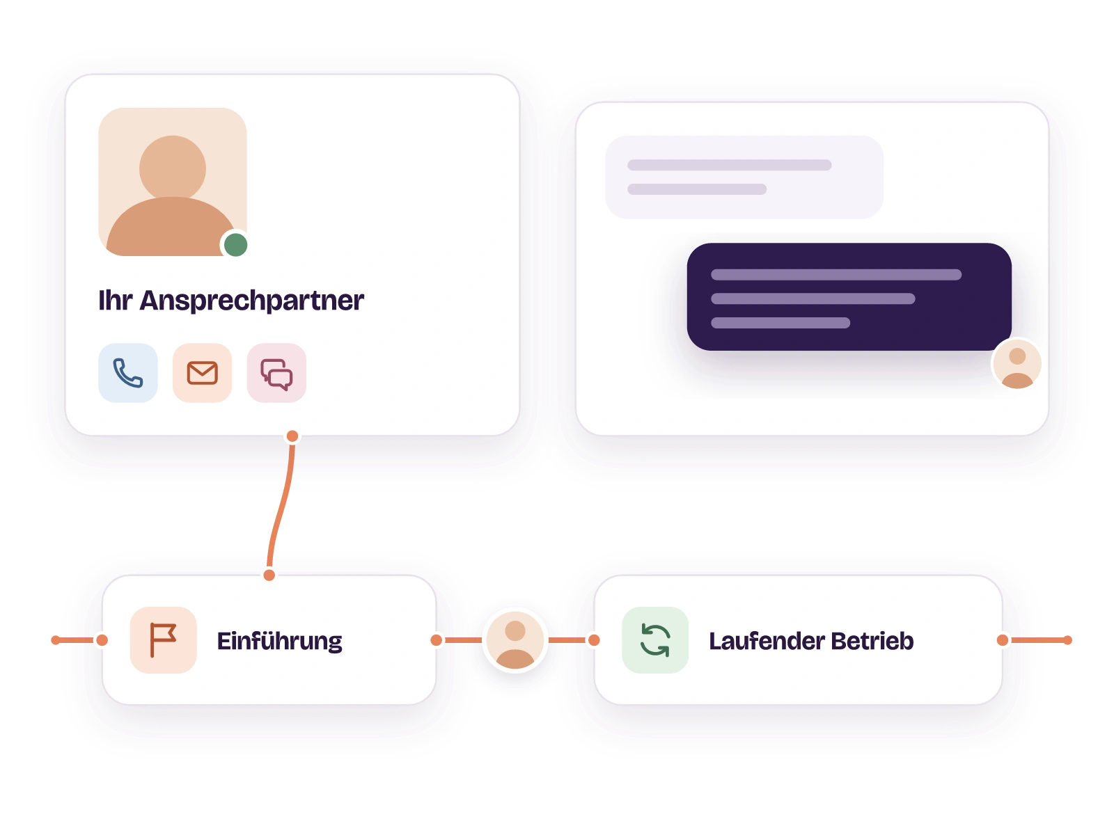 Die Karte Ihr Ansprechpartner mit Porträt und den Kontaktwegen Telefon, E-Mail und Chat, daneben eine Frage und die dunkle Antwort. Unten läuft ein roter Faden von der Einführung in den laufenden Betrieb, begleitet von derselben Person.